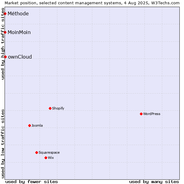 Market position of ownCloud vs. MoinMoin vs. Méthode