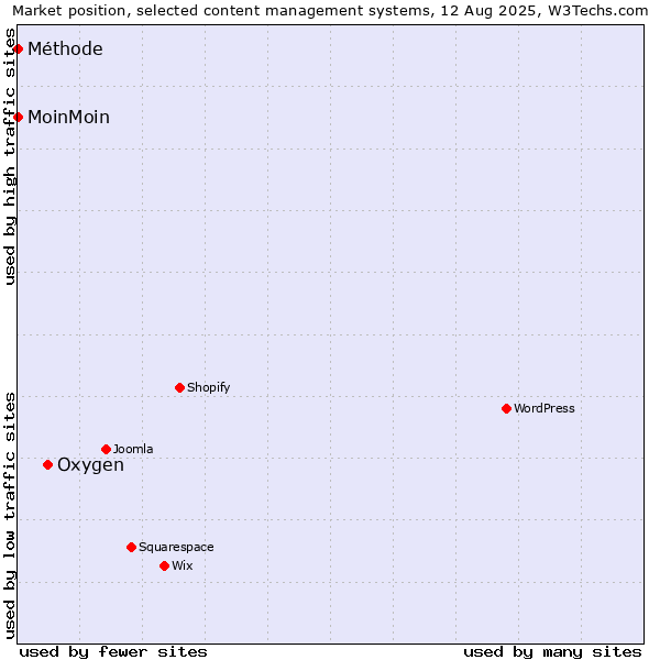 Market position of Oxygen vs. MoinMoin vs. Méthode