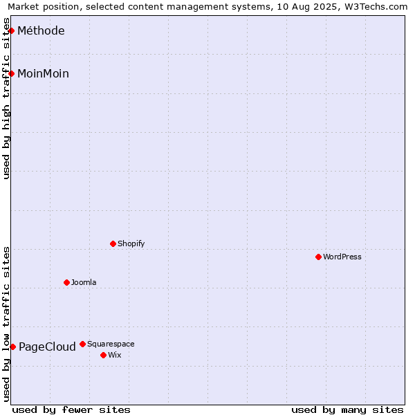 Market position of PageCloud vs. MoinMoin vs. Méthode