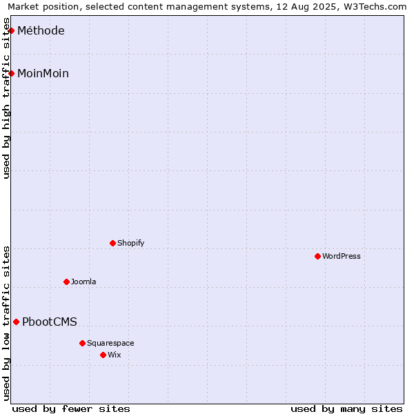 Market position of PbootCMS vs. MoinMoin vs. Méthode