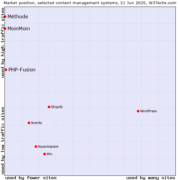 Market position of PHP-Fusion vs. MoinMoin vs. Méthode