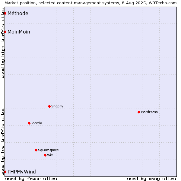 Market position of MoinMoin vs. PHPMyWind vs. Méthode