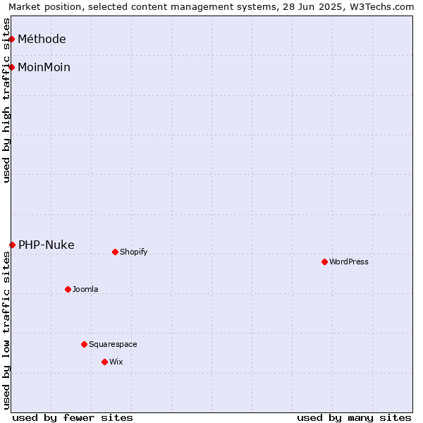 Market position of PHP-Nuke vs. MoinMoin vs. Méthode