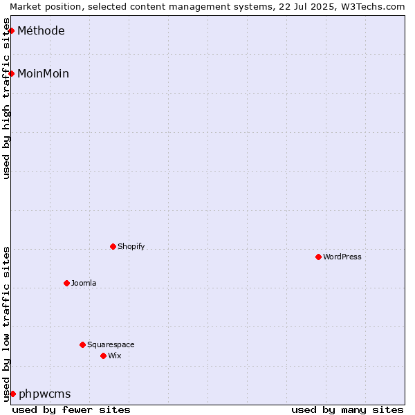 Market position of phpwcms vs. MoinMoin vs. Méthode