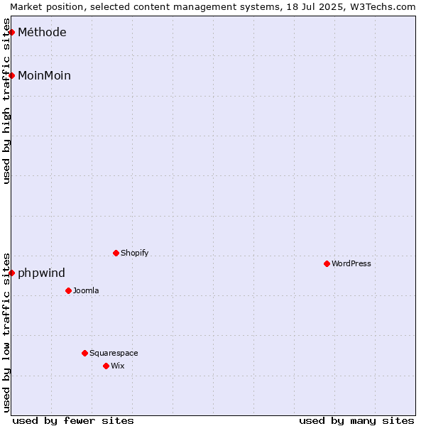 Market position of phpwind vs. MoinMoin vs. Méthode