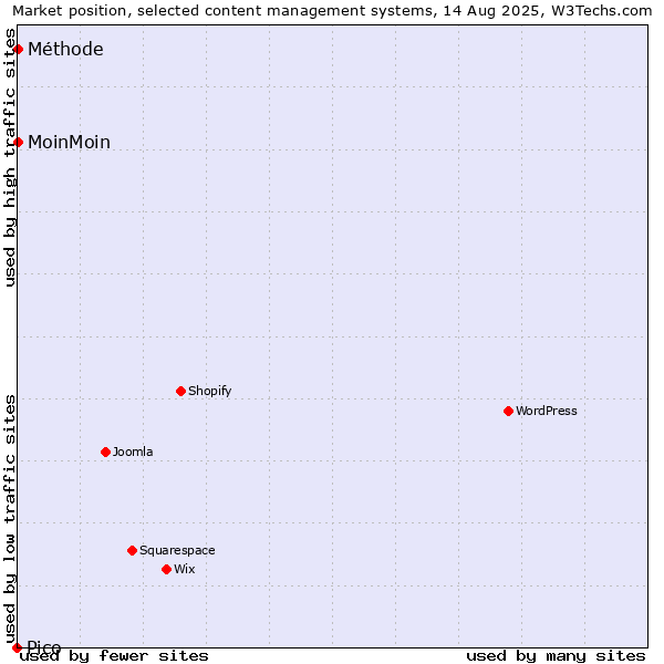 Market position of MoinMoin vs. Méthode vs. Pico