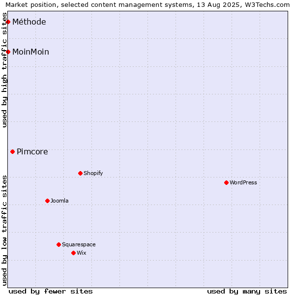 Market position of Pimcore vs. MoinMoin vs. Méthode