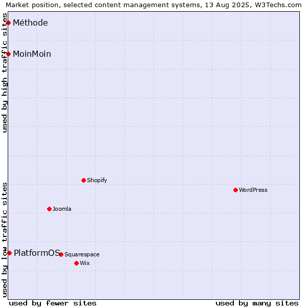 Market position of PlatformOS vs. MoinMoin vs. Méthode