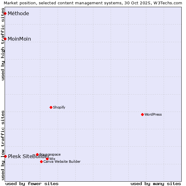 Market position of Plesk SiteBuilder vs. MoinMoin vs. Méthode