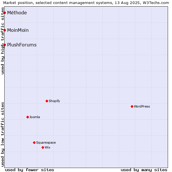 Market position of MoinMoin vs. Méthode vs. PlushForums