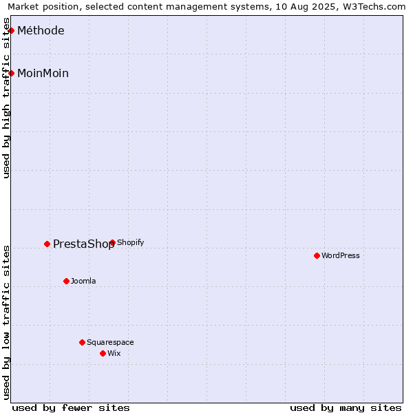 Market position of PrestaShop vs. MoinMoin vs. Méthode