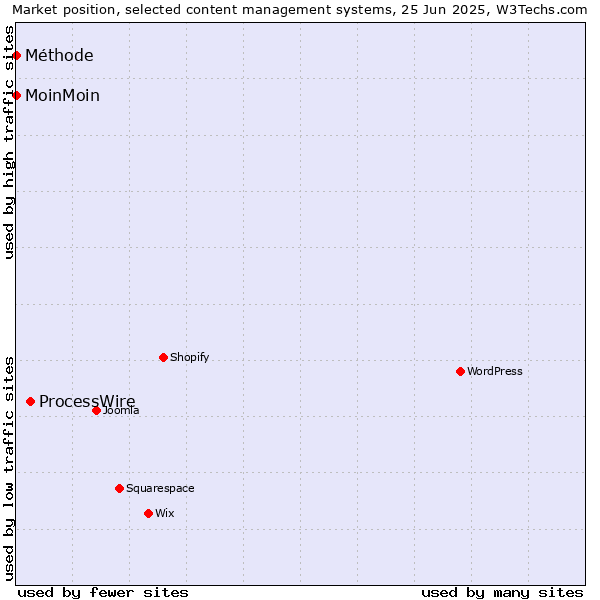 Market position of ProcessWire vs. MoinMoin vs. Méthode