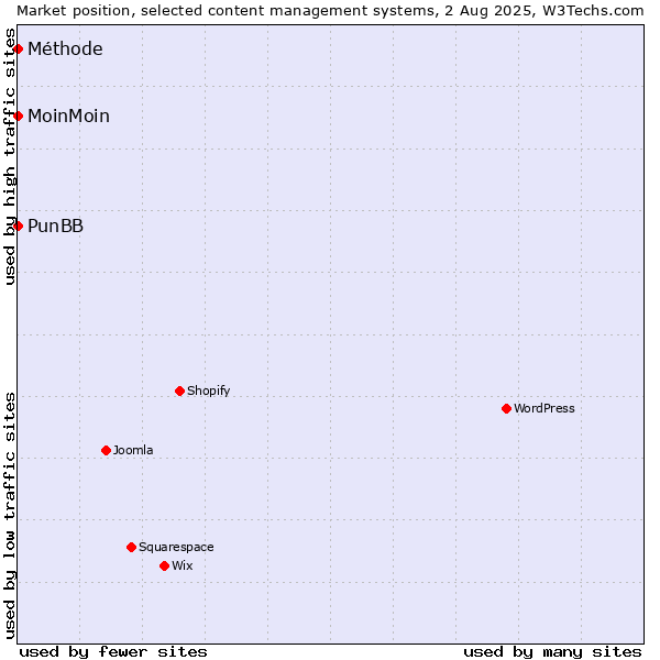 Market position of MoinMoin vs. PunBB vs. Méthode