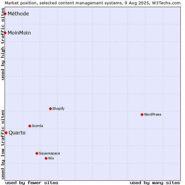 Market position of Quarto vs. MoinMoin vs. Méthode