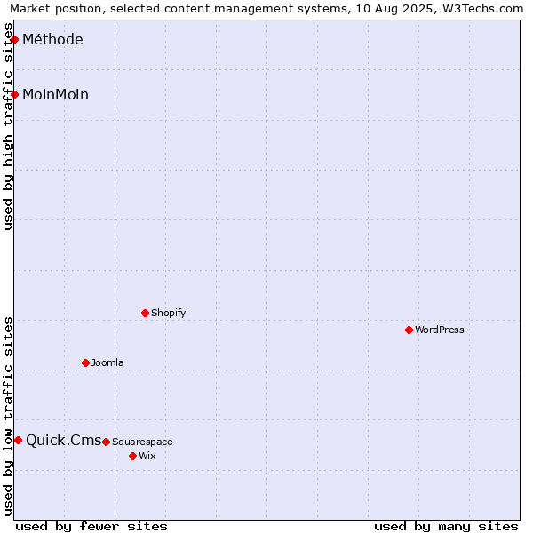 Market position of Quick.Cms vs. MoinMoin vs. Méthode