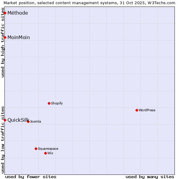 Market position of MoinMoin vs. Méthode vs. QuickSilk