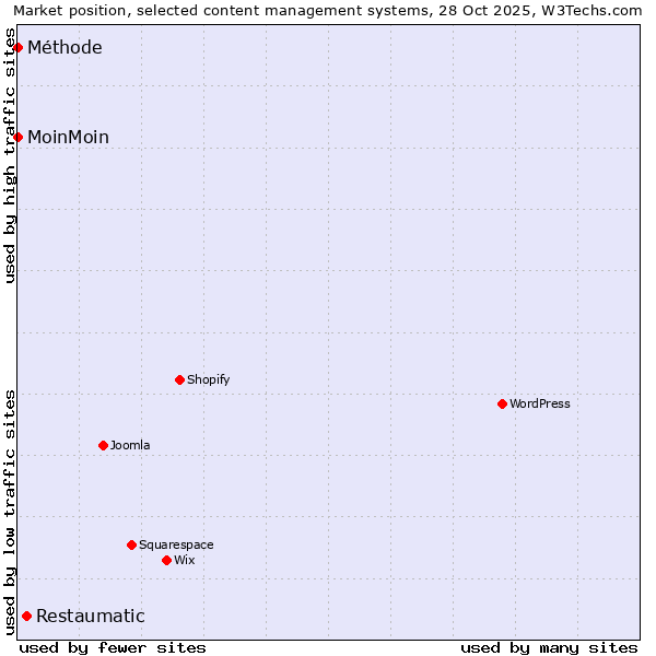 Market position of Restaumatic vs. MoinMoin vs. Méthode