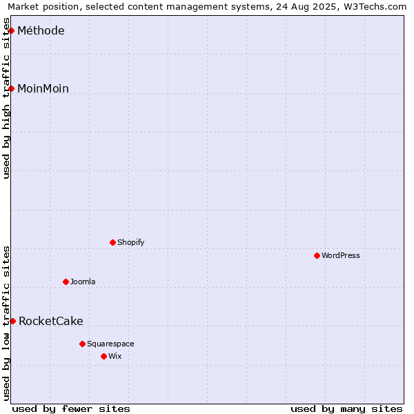 Market position of RocketCake vs. MoinMoin vs. Méthode