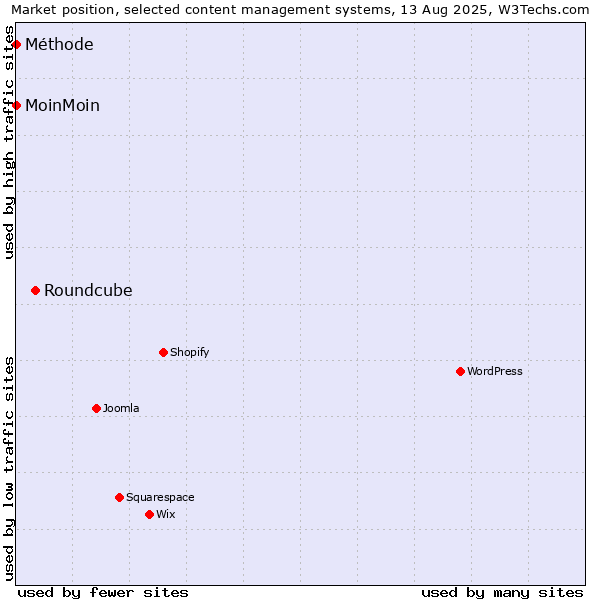 Market position of Roundcube vs. MoinMoin vs. Méthode