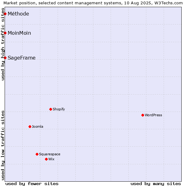Market position of MoinMoin vs. SageFrame vs. Méthode