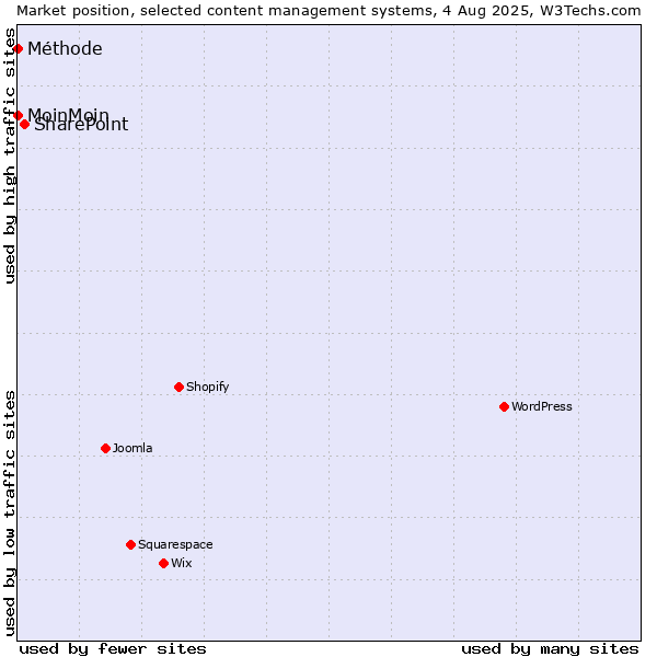 Market position of SharePoint vs. MoinMoin vs. Méthode