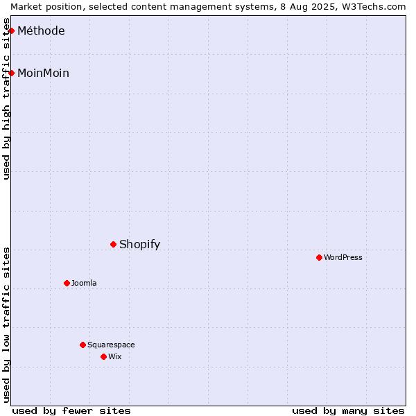 Market position of Shopify vs. MoinMoin vs. Méthode
