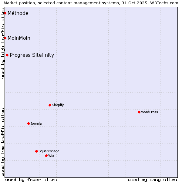 Market position of Progress Sitefinity vs. MoinMoin vs. Méthode