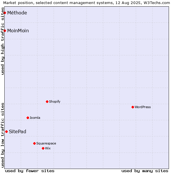 Market position of SitePad vs. MoinMoin vs. Méthode