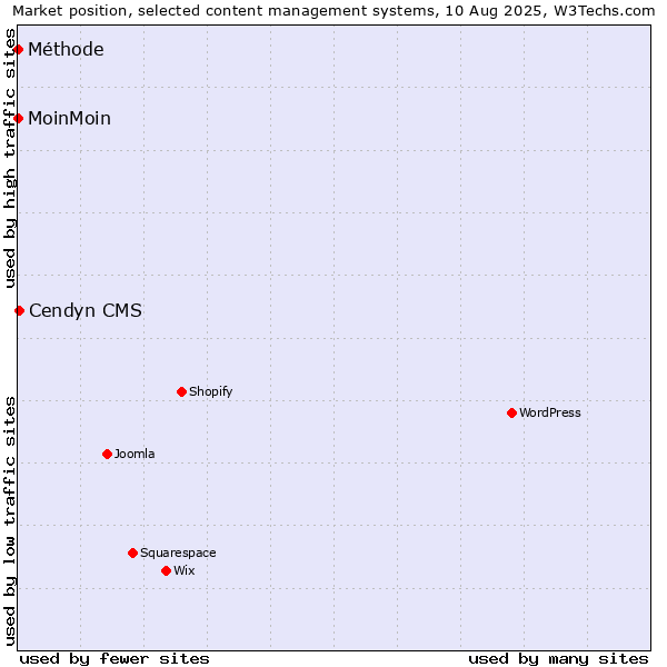 Market position of Cendyn CMS vs. MoinMoin vs. Méthode