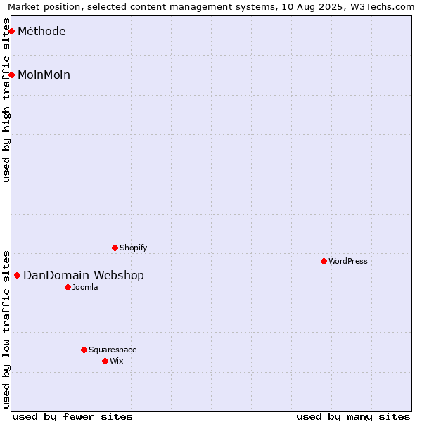 Market position of DanDomain Webshop vs. MoinMoin vs. Méthode