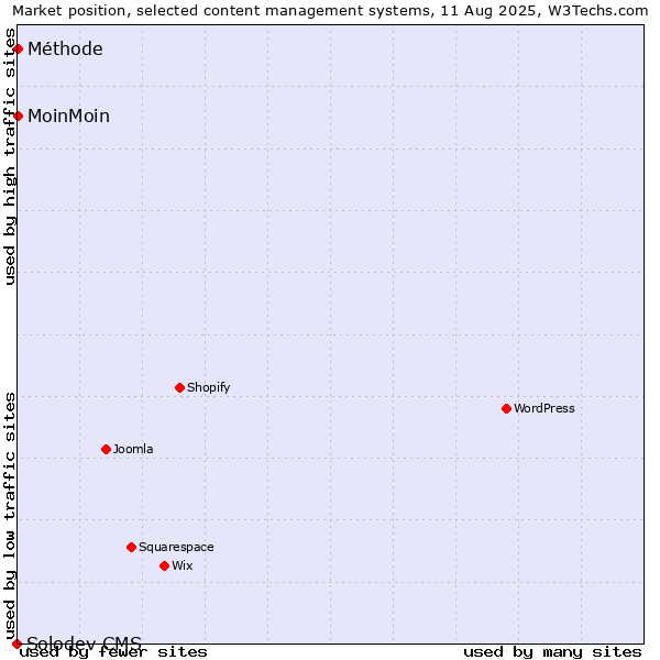 Market position of MoinMoin vs. Méthode vs. Solodev CMS