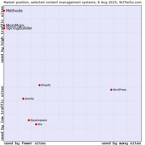 Market position of SpringBuilder vs. MoinMoin vs. Méthode