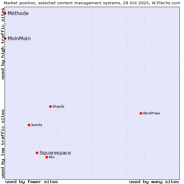 Market position of Squarespace vs. MoinMoin vs. Méthode