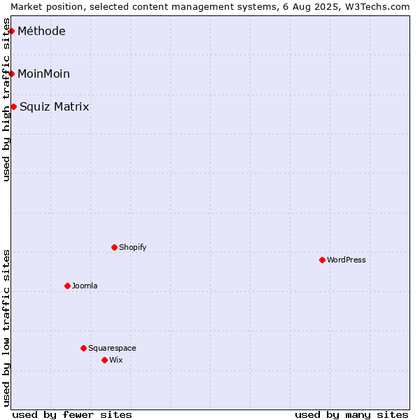 Market position of Squiz Matrix vs. MoinMoin vs. Méthode