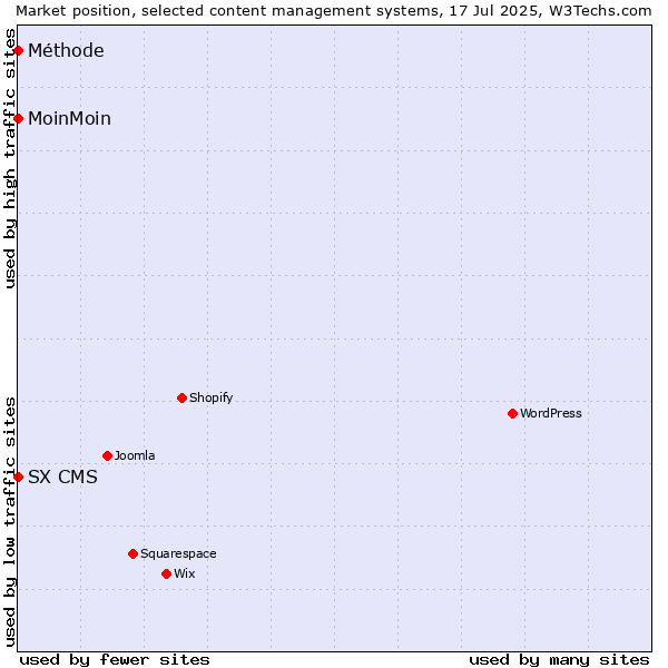 Market position of MoinMoin vs. SX CMS vs. Méthode