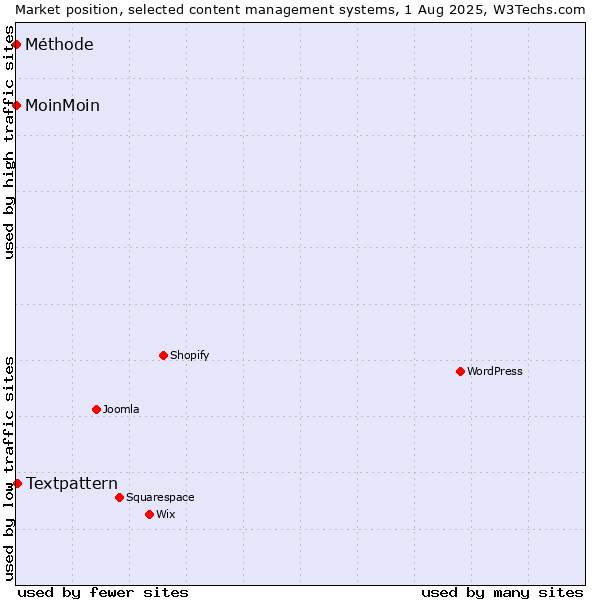 Market position of Textpattern vs. MoinMoin vs. Méthode