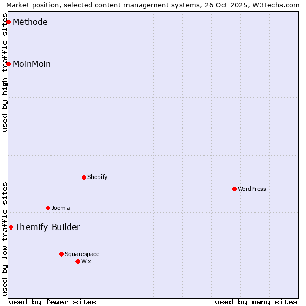 Market position of Themify Builder vs. MoinMoin vs. Méthode