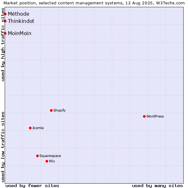 Market position of MoinMoin vs. Thinkindot vs. Méthode