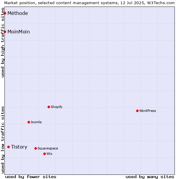 Market position of Tistory vs. MoinMoin vs. Méthode