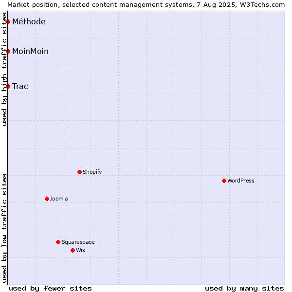 Market position of MoinMoin vs. Trac vs. Méthode