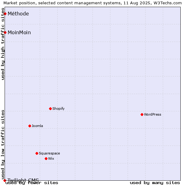 Market position of MoinMoin vs. Méthode vs. Twilight CMS