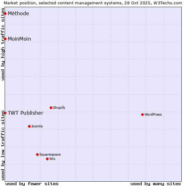 Market position of MoinMoin vs. TWT Publisher vs. Méthode