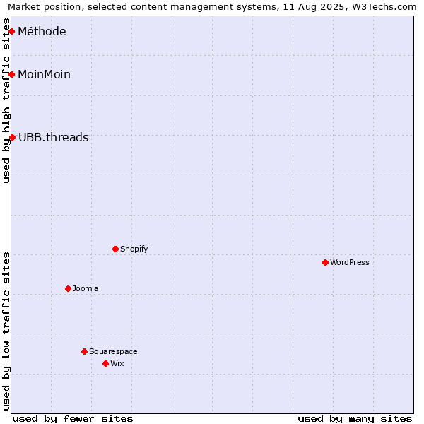 Market position of UBB.threads vs. MoinMoin vs. Méthode