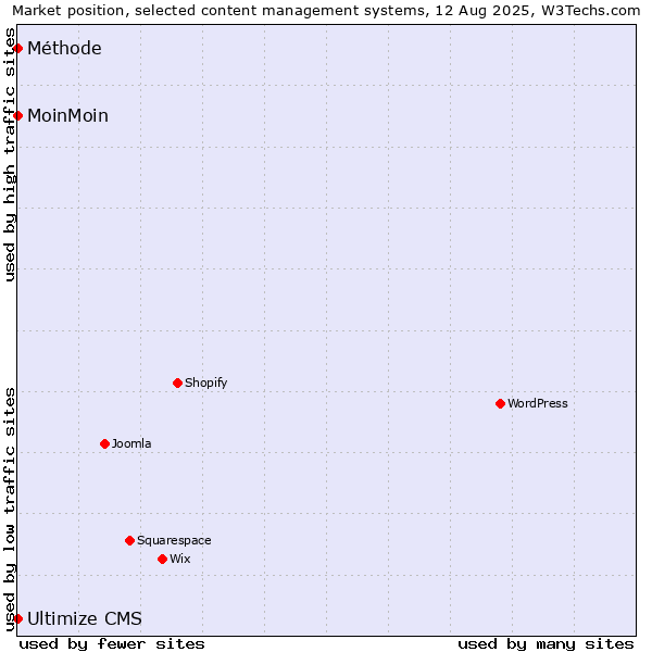 Market position of MoinMoin vs. Méthode vs. Ultimize CMS