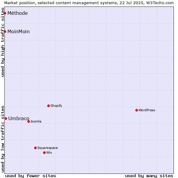 Market position of Umbraco vs. MoinMoin vs. Méthode
