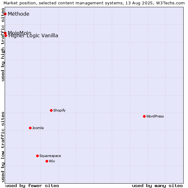 Market position of Higher Logic Vanilla vs. MoinMoin vs. Méthode