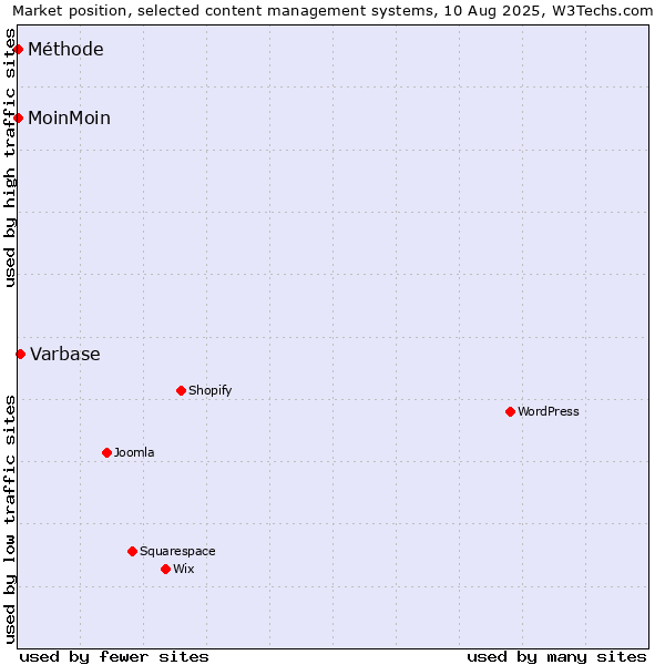 Market position of Varbase vs. MoinMoin vs. Méthode