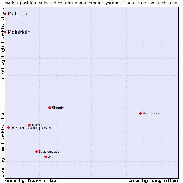 Market position of Visual Composer vs. MoinMoin vs. Méthode