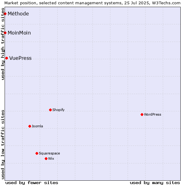 Market position of VuePress vs. MoinMoin vs. Méthode