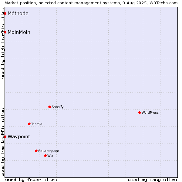 Market position of MoinMoin vs. Waypoint vs. Méthode